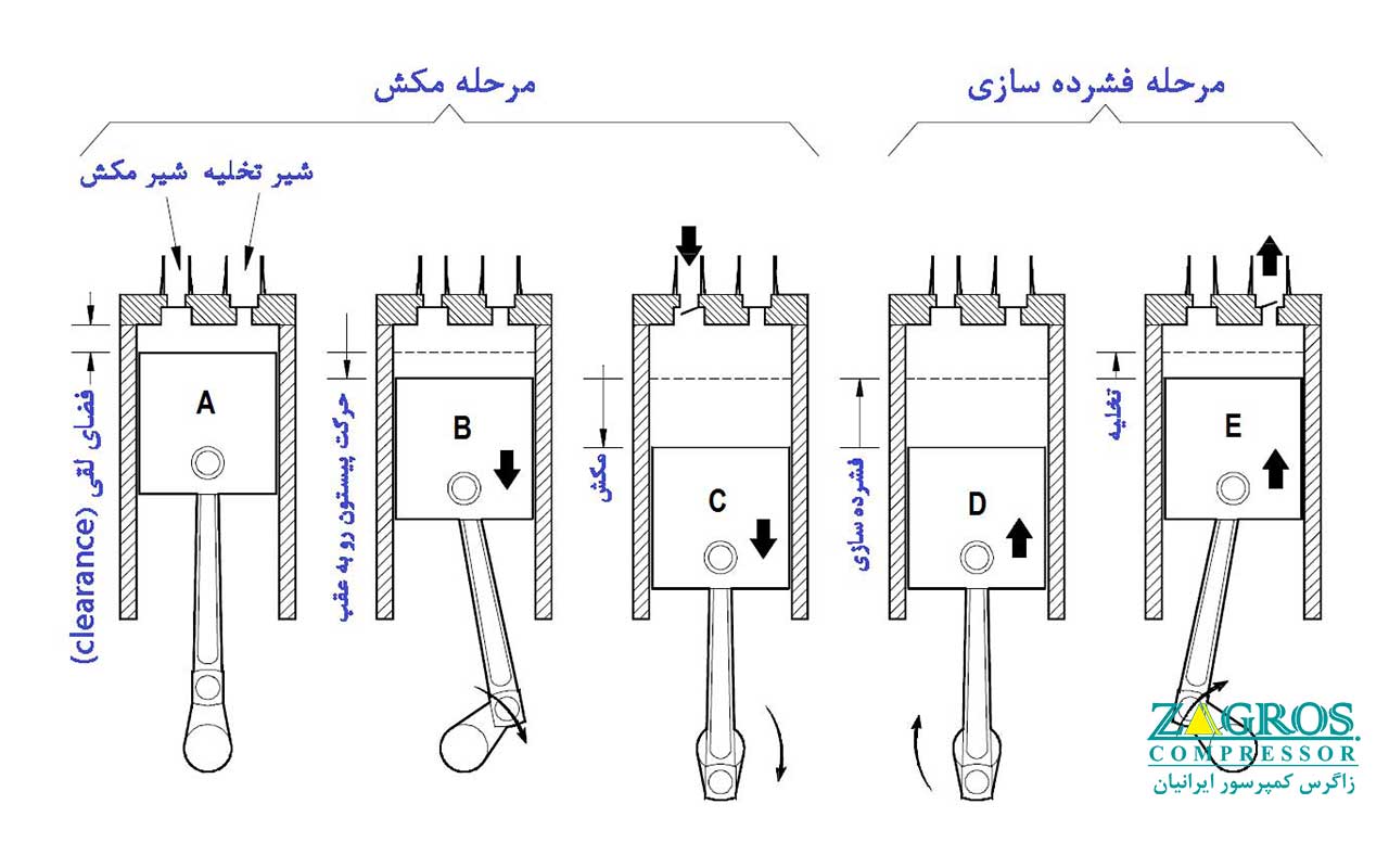 کمپرسور پیستونی